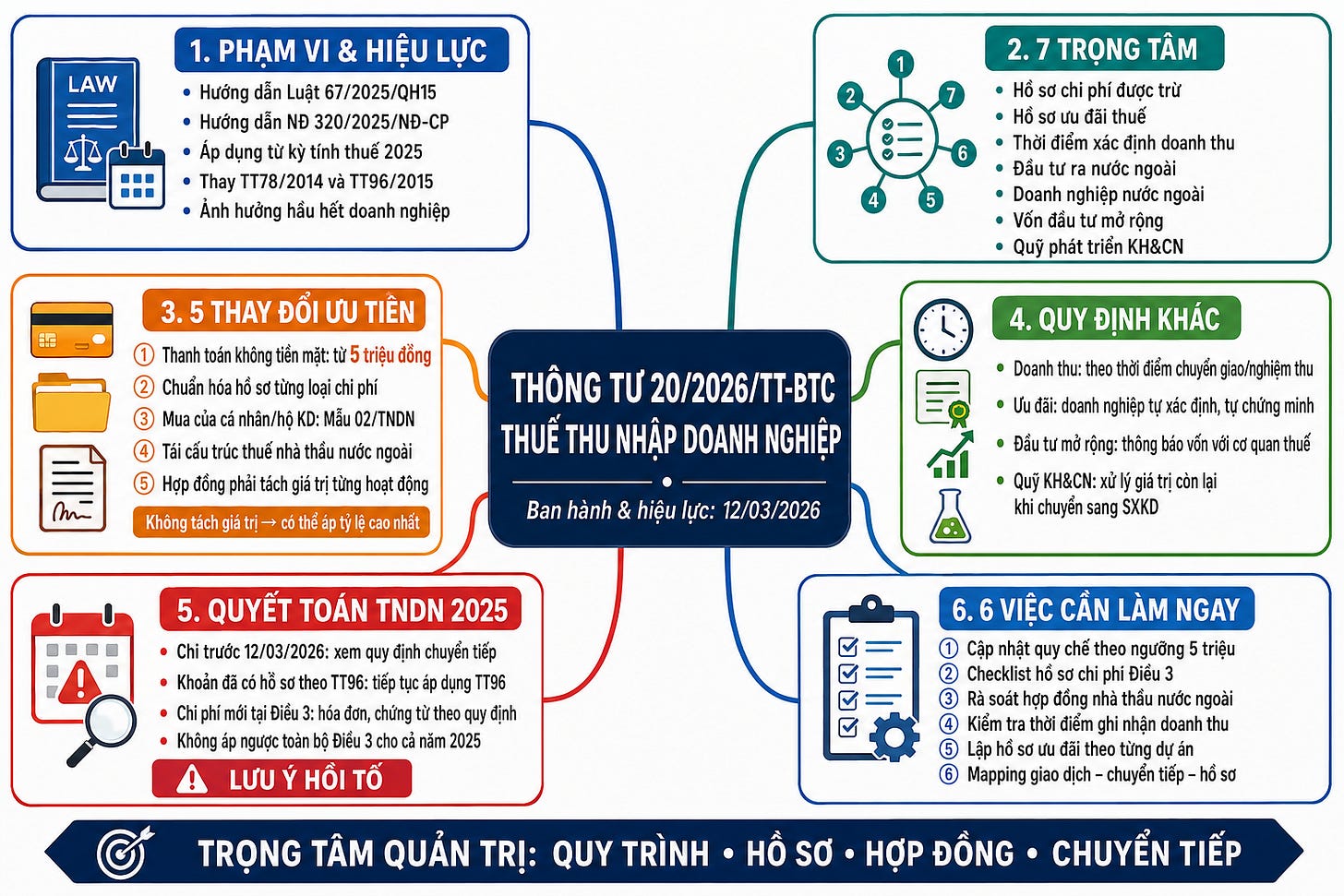 Thông tư 20 thay thế Thông tư 78/2014/TT-BTC và Thông tư 96/2015/TT-BTC, đồng thời bãi bỏ nhiều quy định TNDN nằm rải rá
