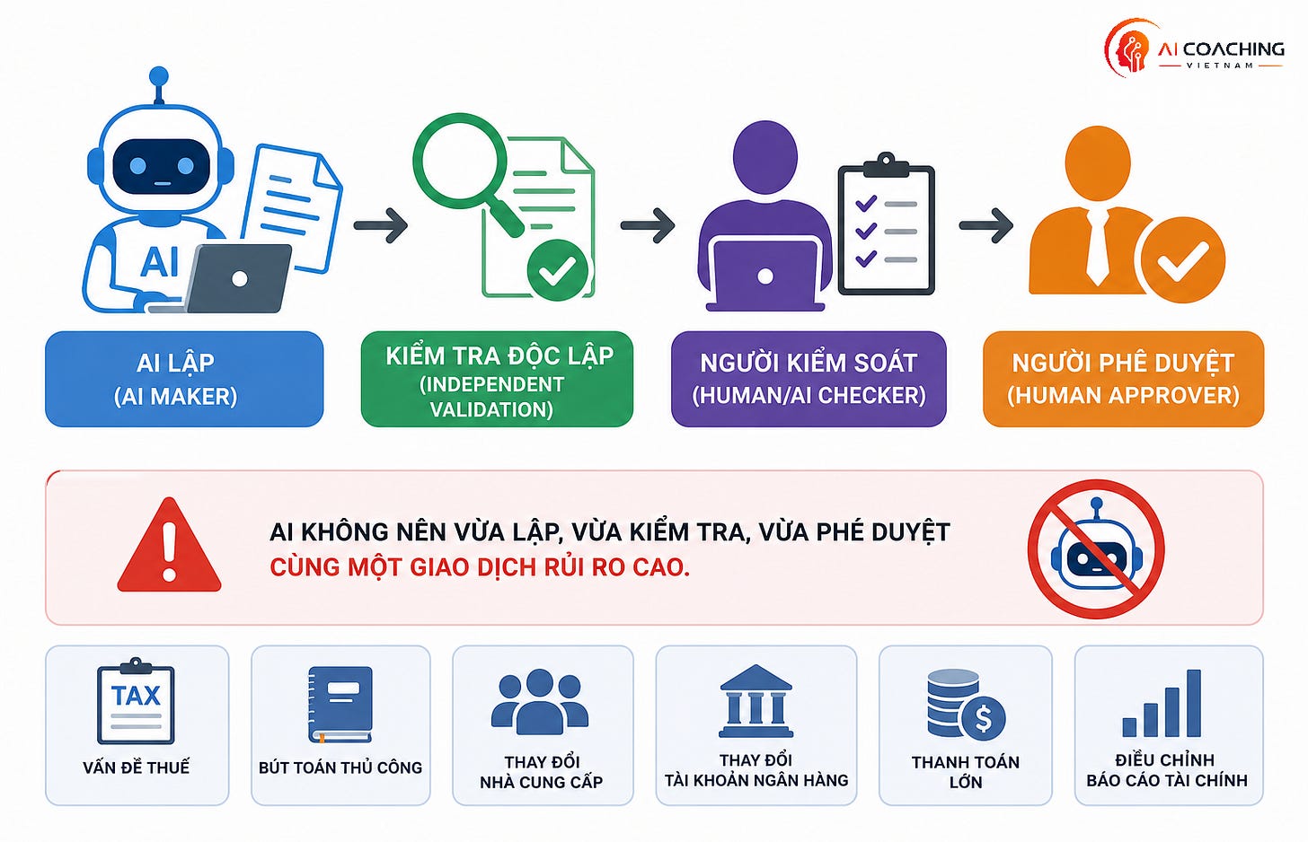 Điểm quan trọng ở đây là: AI có thể tham gia quy trình kiểm soát. Nhưng AI không nên đồng thời tạo, tự kiểm tra và tự ph