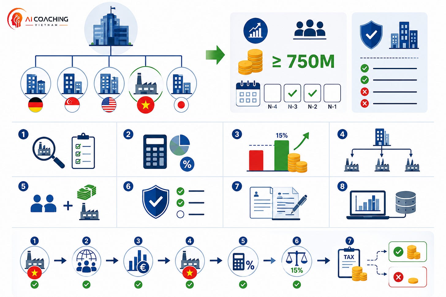 Cách kiểm tra nhanh: FDI 100% vốn nước ngoài → Có thuộc tập đoàn đa quốc gia? → Tập đoàn có đạt ngưỡng doanh thu 750 tri