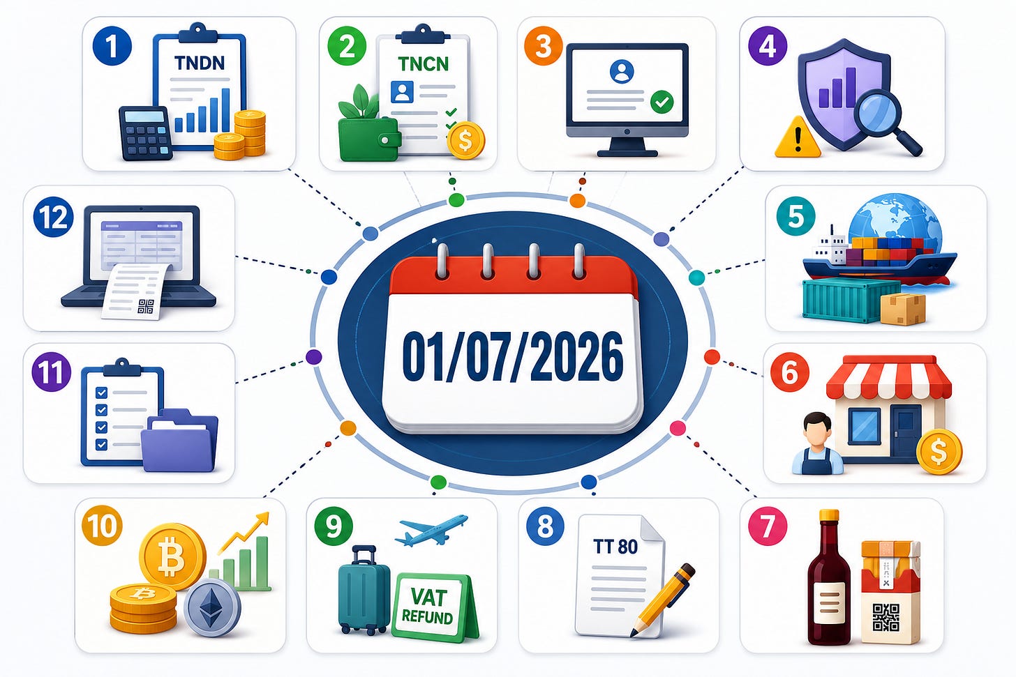 Từ thuế TNDN, TNCN, đăng ký thuế, quản trị rủi ro đến thuế xuất nhập khẩu và hoàn thuế GTGT,…: 01/07/2026 không chỉ là n