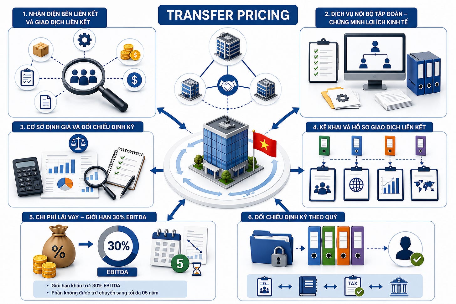 Quản trị rủi ro chuyển giá (giao dịch liên kết) hiệu quả bắt đầu từ nhận diện đúng quan hệ liên kết, kiểm soát chính sác