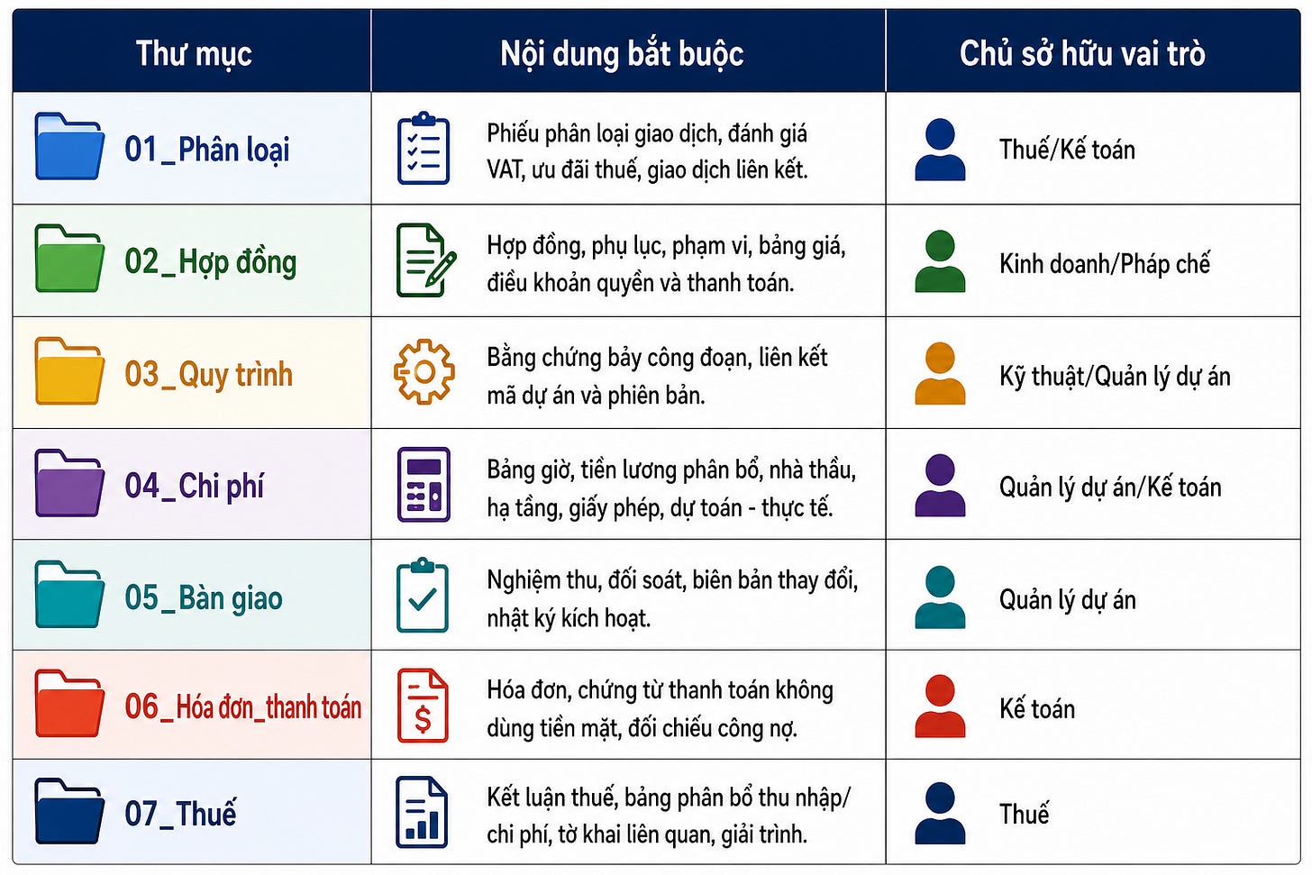 Bộ hồ sơ chuẩn hóa giúp doanh nghiệp quản lý đầy đủ bằng chứng theo từng khâu, phân định rõ trách nhiệm và chủ động kiểm