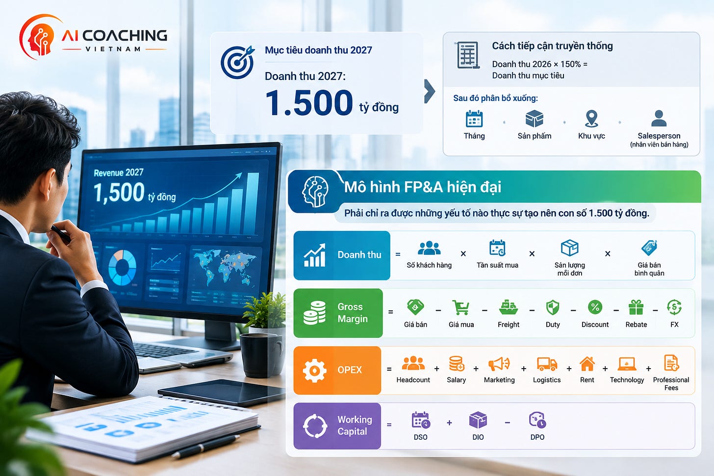 FP&A hiện đại không chỉ đặt mục tiêu doanh thu 1.500 tỷ đồng, mà phải chỉ ra chính xác những yếu tố nào sẽ tạo nên con s