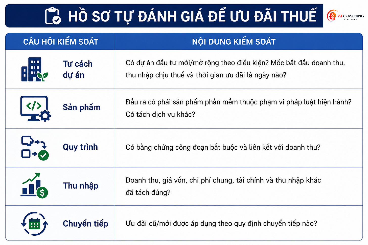Hồ sơ tự đánh giá giúp doanh nghiệp kiểm soát điều kiện, phạm vi và thời gian áp dụng ưu đãi thuế TNDN một cách nhất quá