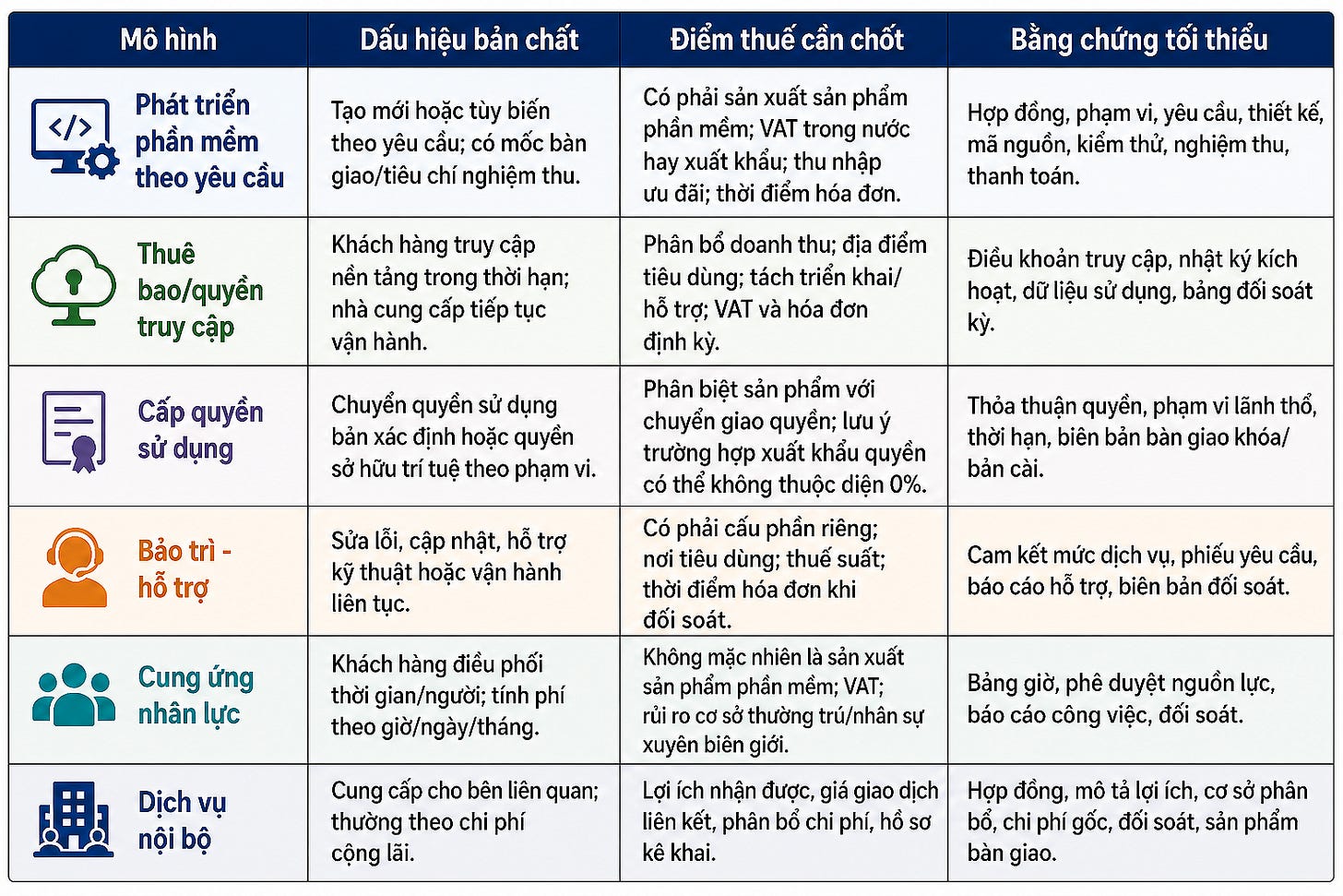 Phân loại đúng mô hình kinh doanh phần mềm là bước đầu để xác định đúng nghĩa vụ thuế, hạch toán kế toán và hồ sơ chứng