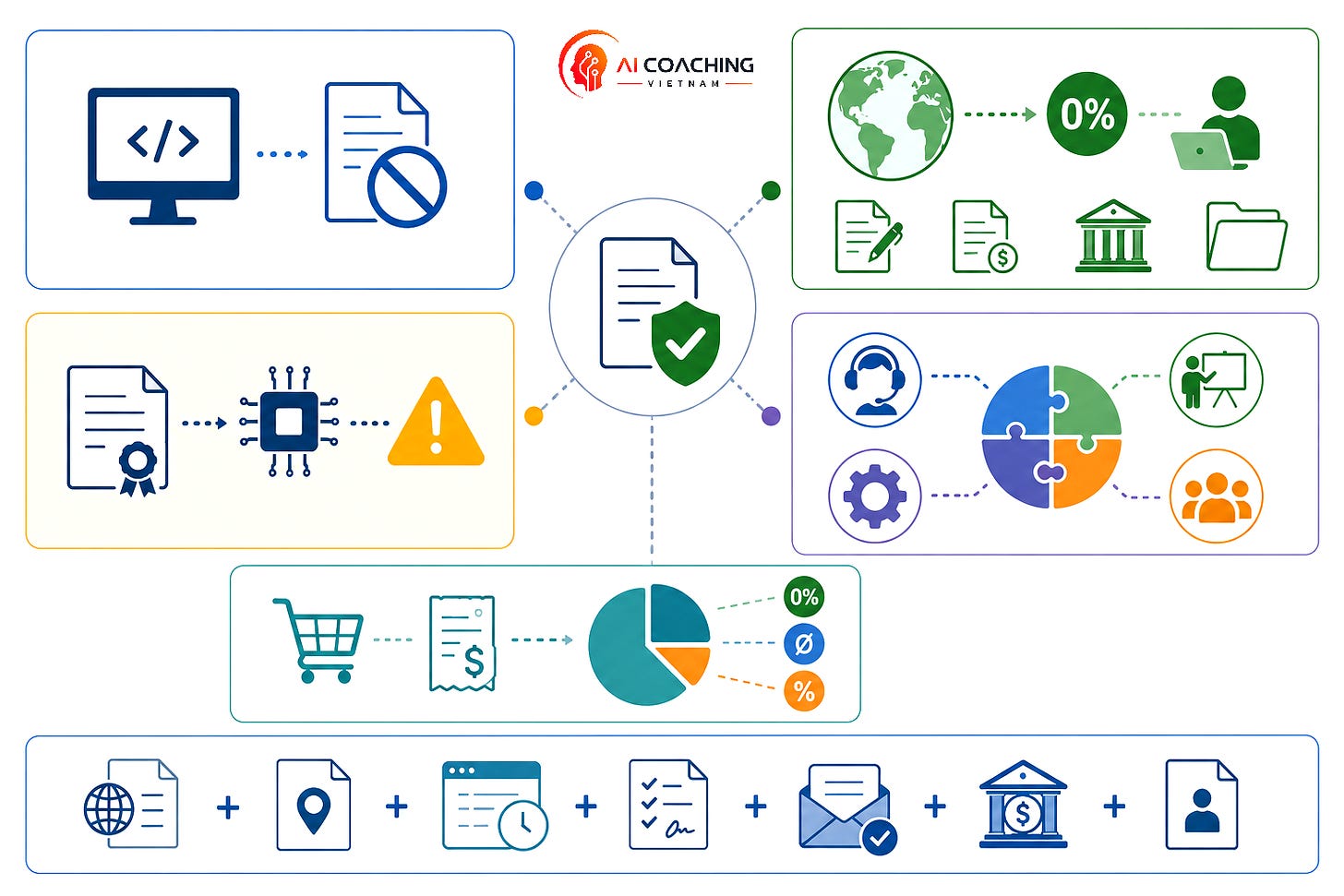 Quản trị rủi ro thuế GTGT (VAT) ngành sản xuất phần mềm cần bắt đầu từ phân loại đúng giao dịch, nơi tiêu dùng và hồ sơ
