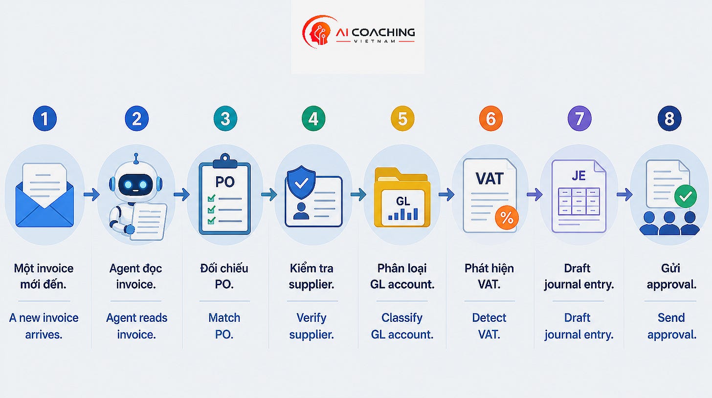 Quy trình được mô tả cho AI Agent trong P2P (Procurement to Payment): một workflow xuyên suốt, nhưng vẫn đặt con người ở