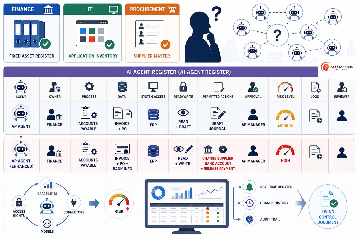Bộ phận Tài chính có Sổ theo dõi tài sản cố định (Fixed Asset Register), IT có Danh mục ứng dụng (Application Inventory)