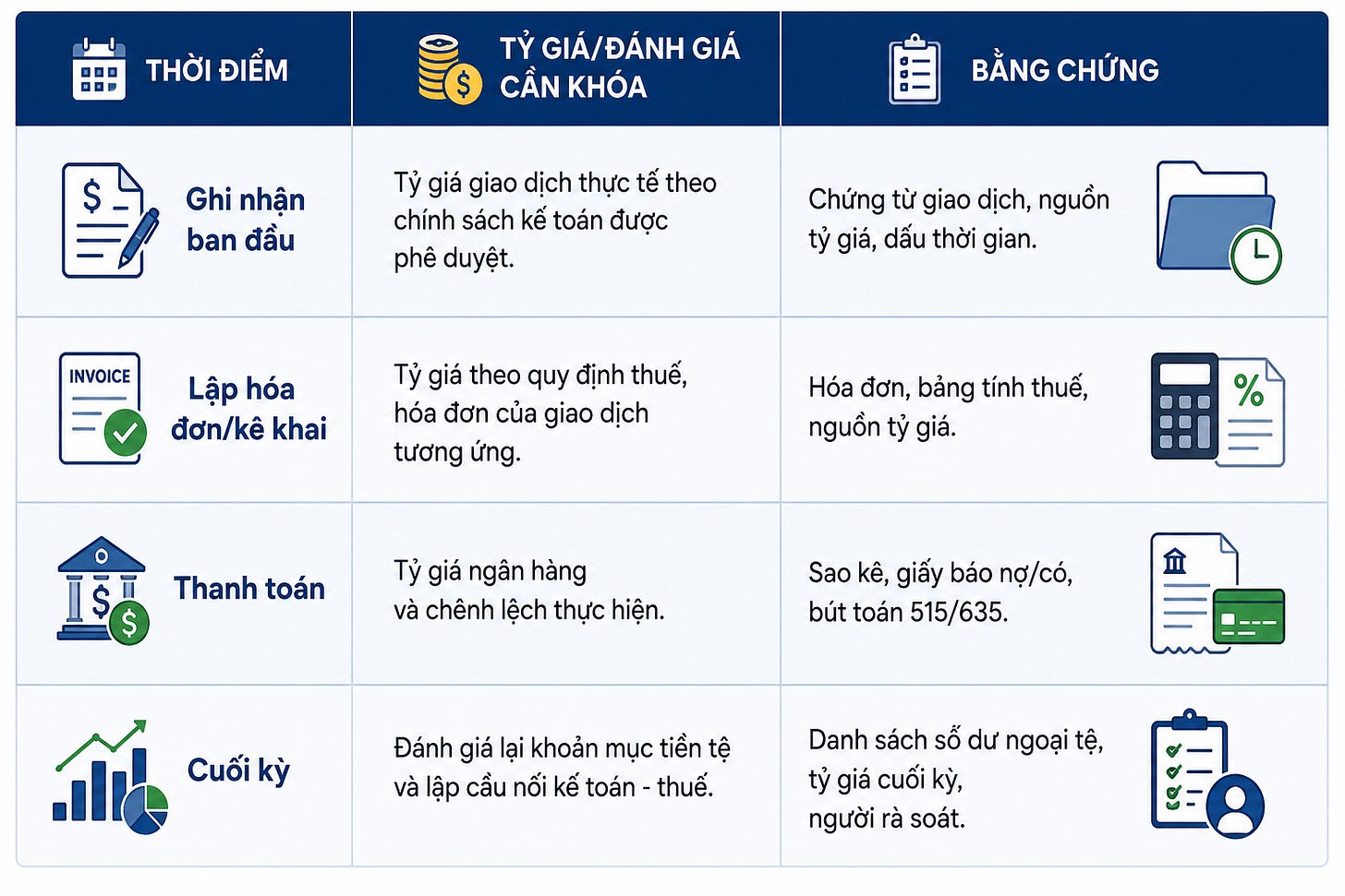 Quản lý tỷ giá hiệu quả đòi hỏi xác định đúng nguồn, đúng thời điểm, đúng mục đích sử dụng và đối chiếu nhất quán giữa k
