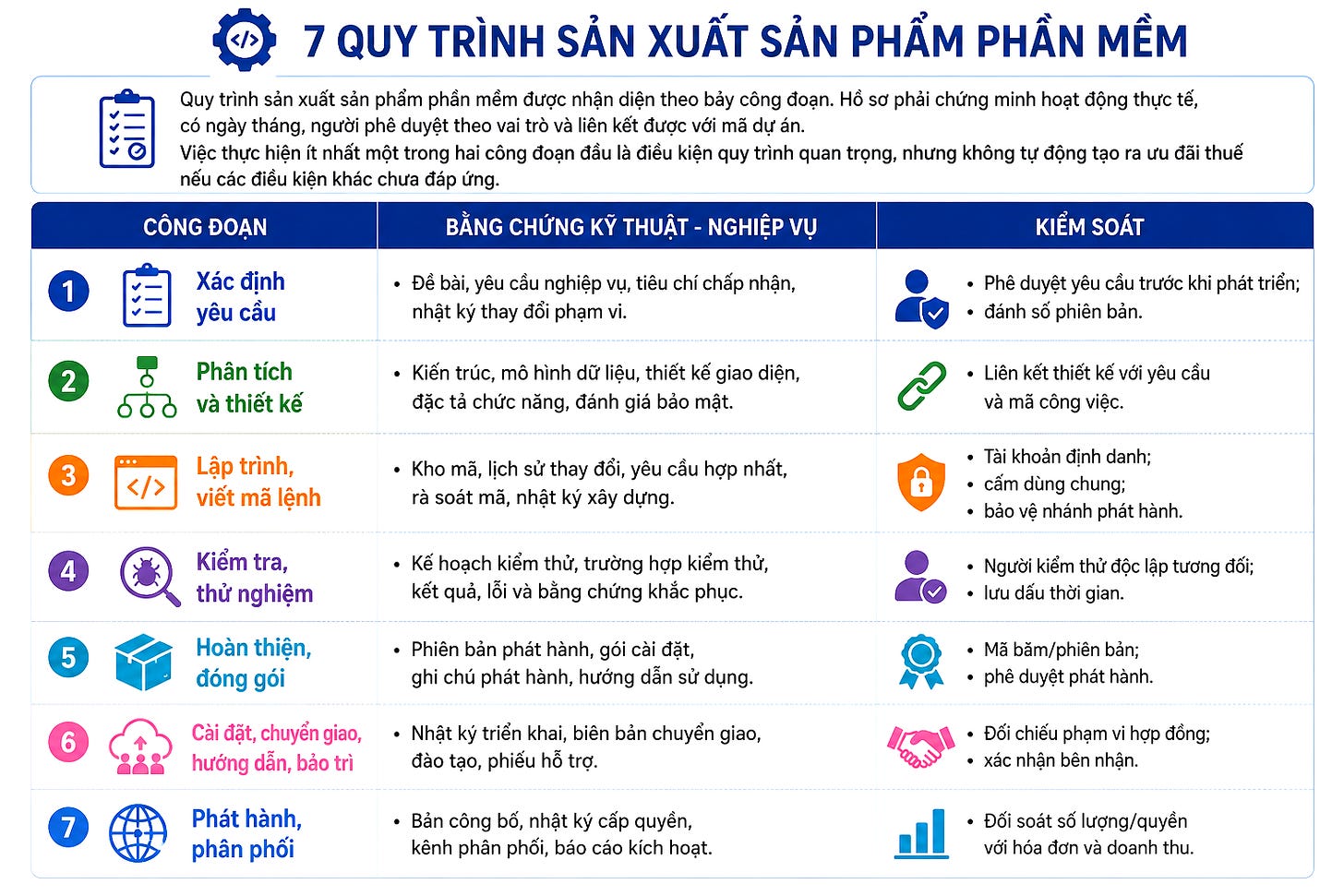 Quy trình sản xuất sản phẩm phần mềm được nhận diện theo quy định bảy công đoạn. Hồ sơ phải chứng minh hoạt động thực tế
