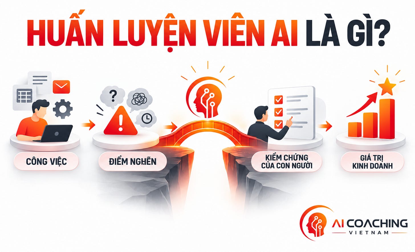 Huấn luyện viên AI kết nối công việc, điểm nghẽn, kiểm chứng của con người và giá trị kinh doanh