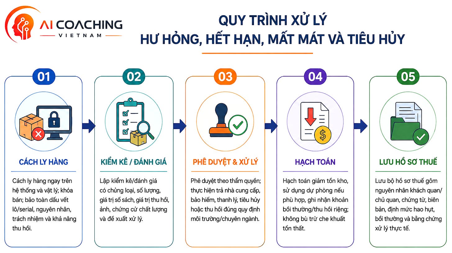 Mục tiêu: Xử lý minh bạch - đúng quy định - bảo toàn chứng từ - tối ưu thu hồi giá trị - tuân thủ thuế và quy định chuyê
