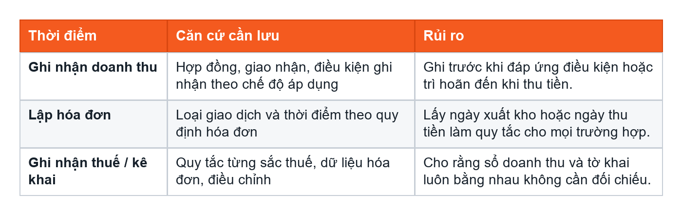 Bảng thời điểm ghi nhận doanh thu, hóa đơn và thuế