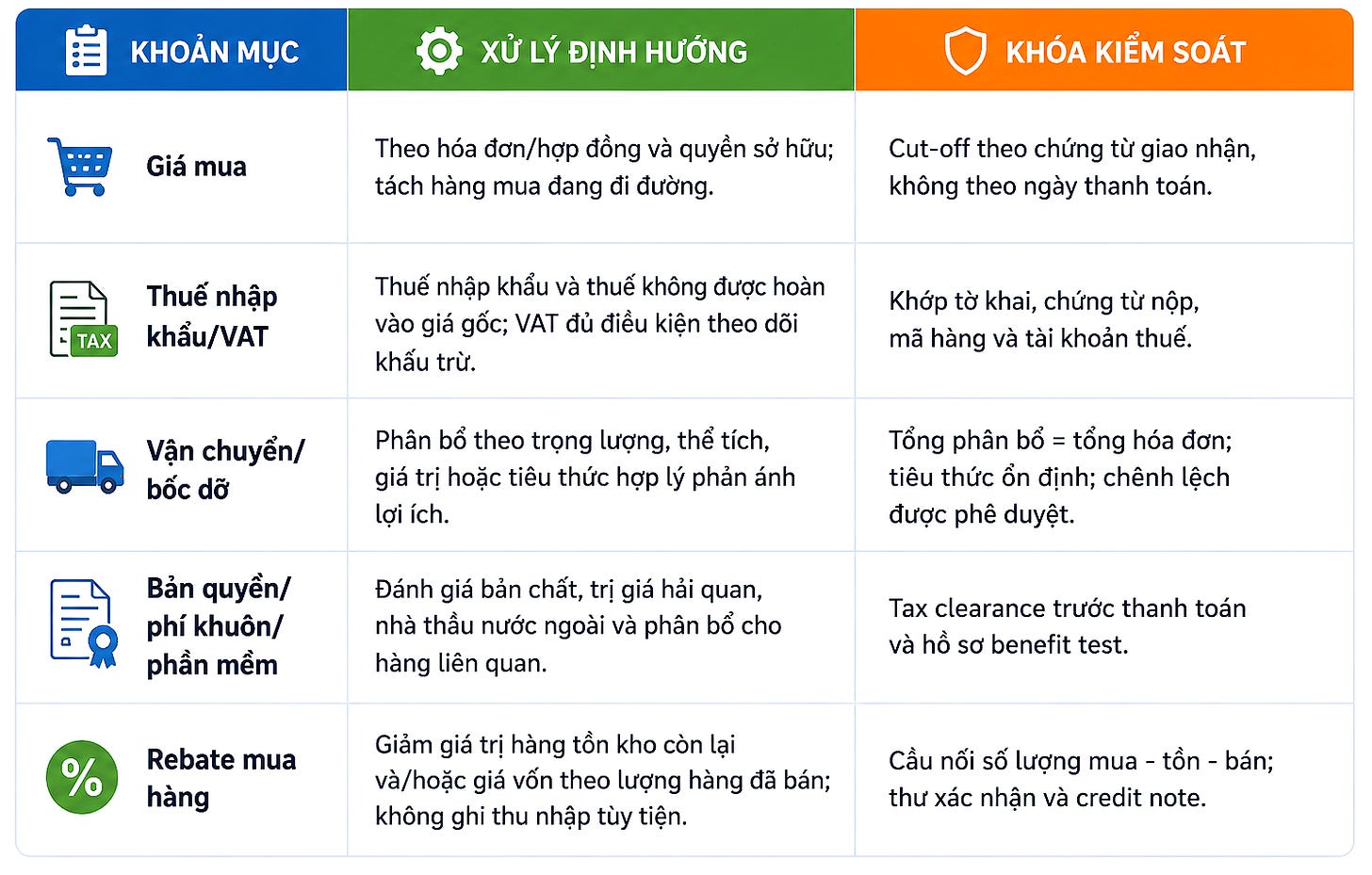 Kiểm soát các khoản mục cấu thành giá vốn hàng nhập kho và nguyên tắc kiểm soát.