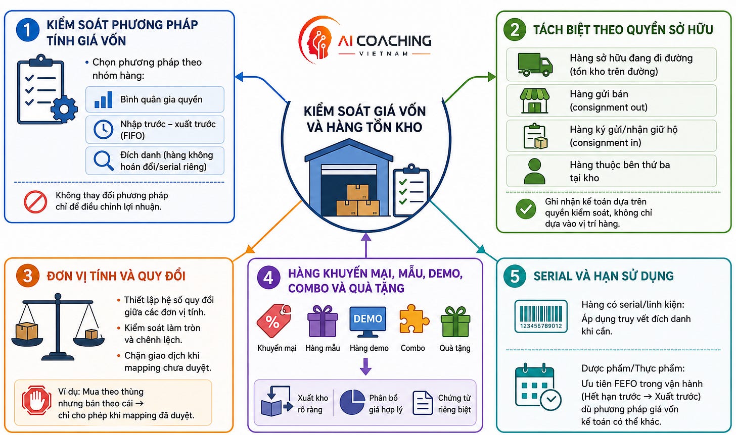 Mục tiêu này nhằm đảm bảo tính chính xác của giá vốn - hàng tồn kho; minh bạch - tuân thủ - hạn chế rủi ro.