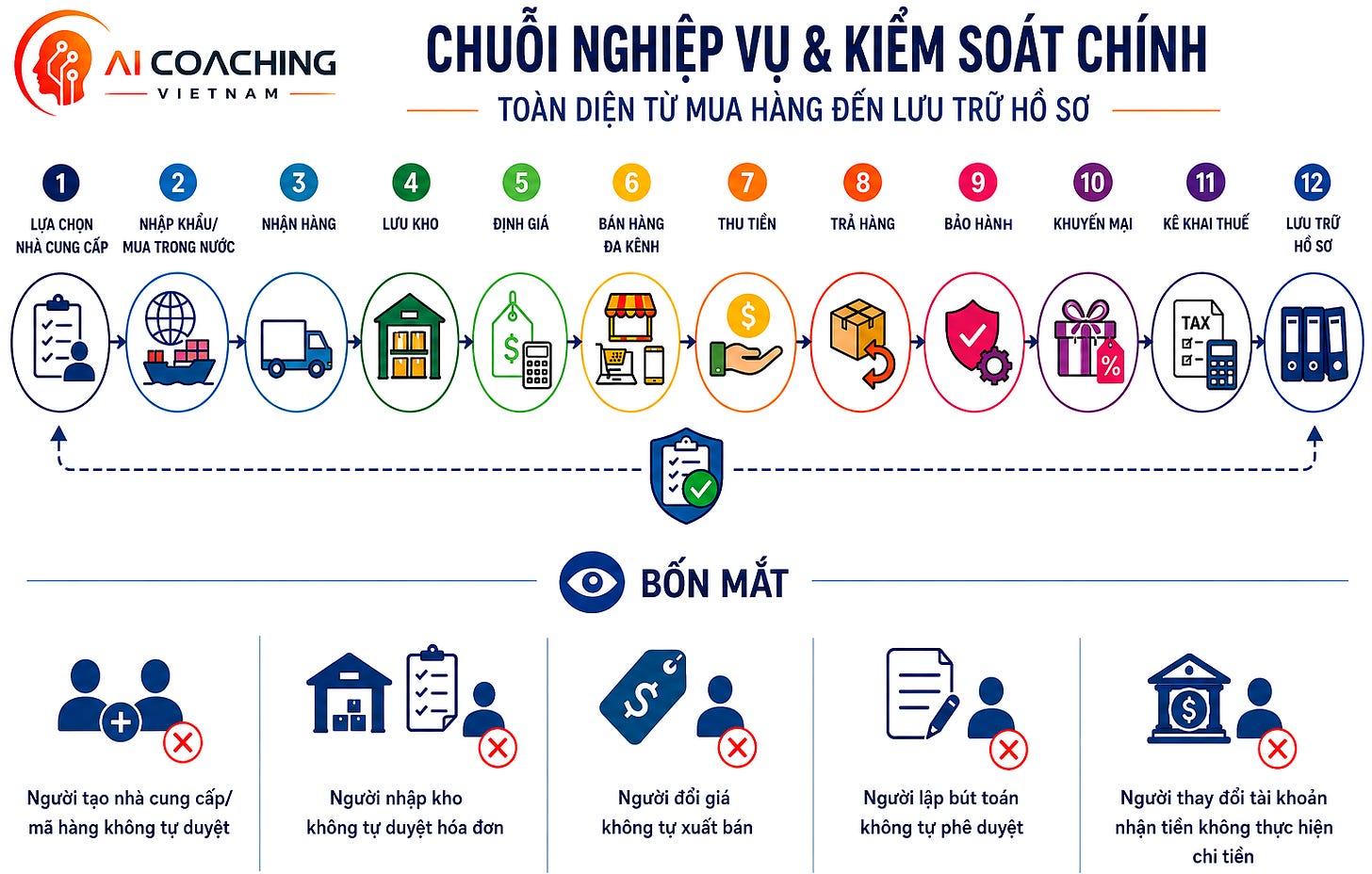Chuỗi nghiệp vụ và nguyên tắc kiểm soát “Bốn mắt” - nền tảng phòng ngừa rủi ro thuế, kế toán và gian lận trong doanh ngh