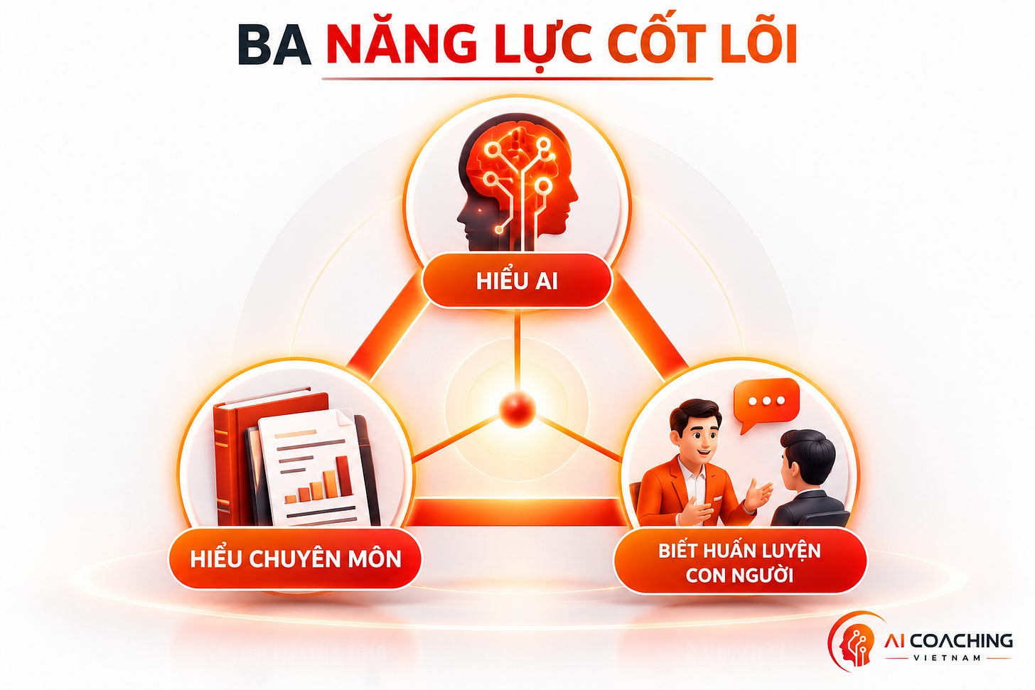 Ba năng lực nền tảng gồm hiểu AI, hiểu chuyên môn và biết huấn luyện con người