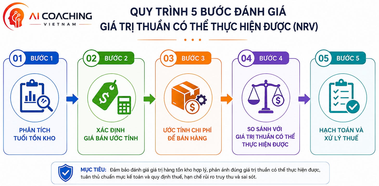 Quy trình: Phân tích tuổi tồn kho → Xác định giá bán ước tính → Ước tính chi phí để bán → Xác định giá trị thuần có thể