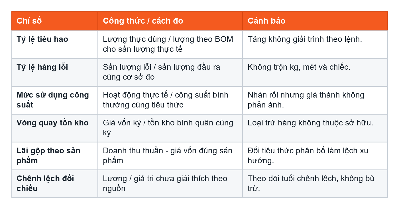 Bảng chỉ số quản trị