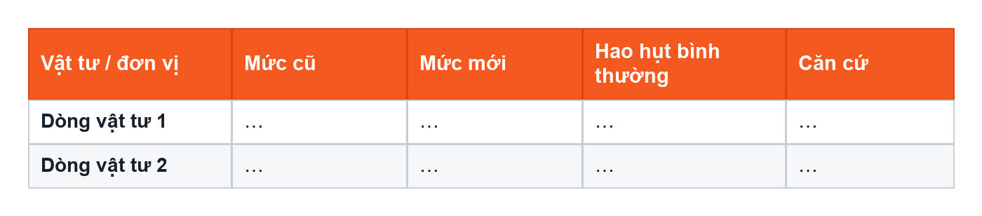 Mẫu A thay đổi định mức