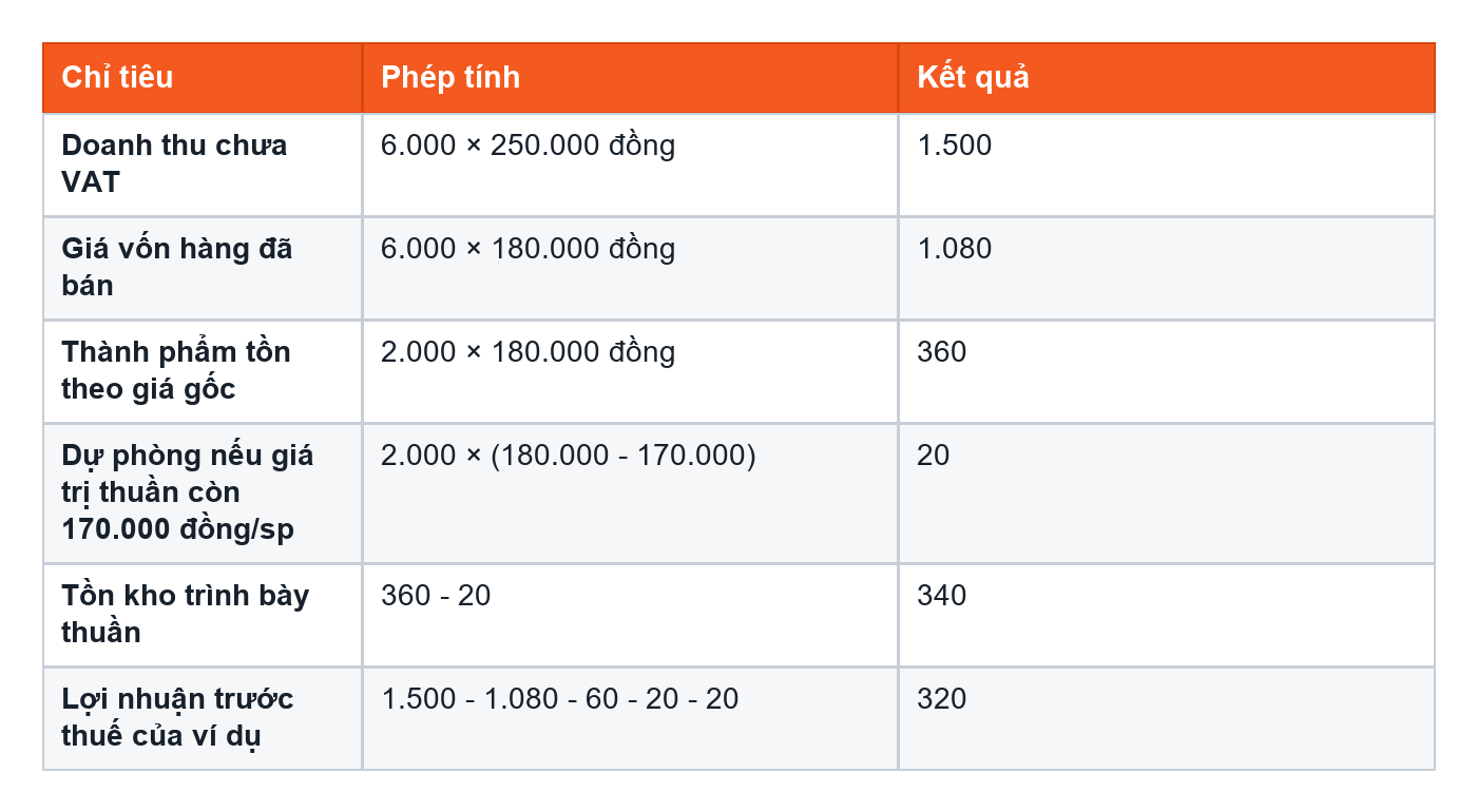 Bảng ví dụ doanh thu, giá vốn và tồn kho