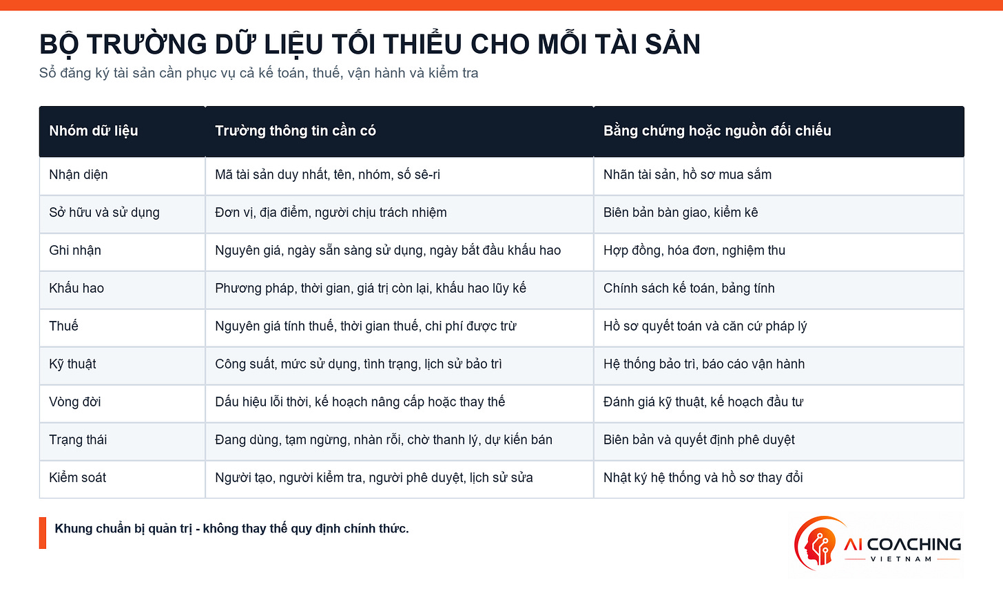 Bảng: Bộ trường dữ liệu tối thiểu cho mỗi tài sản