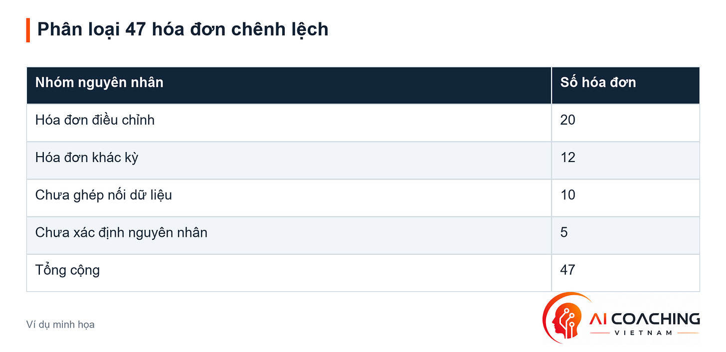 Phân loại 47 hóa đơn chênh lệch