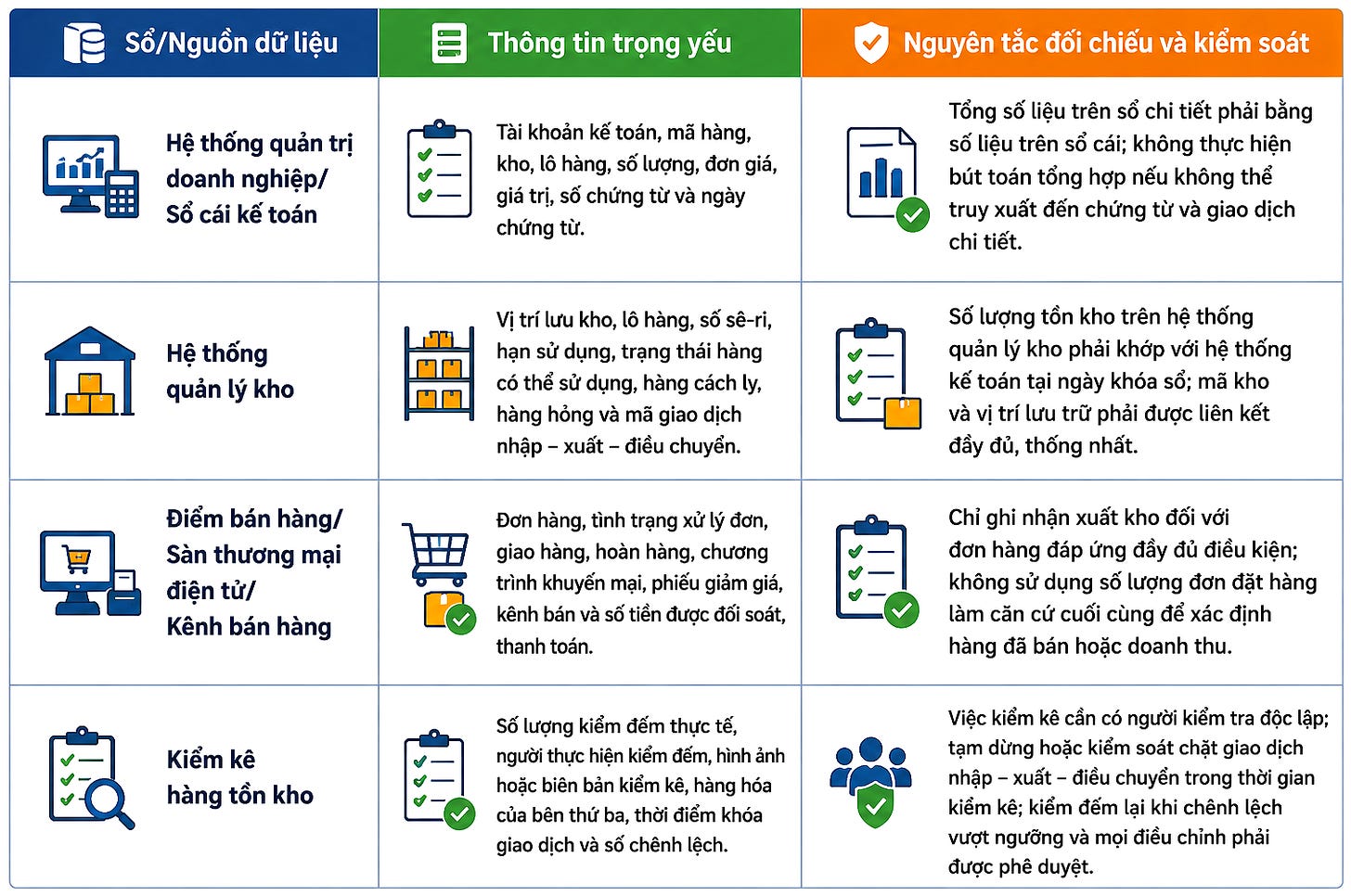 Cần phải đối chiếu dữ liệu và kiểm soát hàng tồn kho giữa hệ thống kế toán, kho, bán hàng và kiểm kê thực tế.