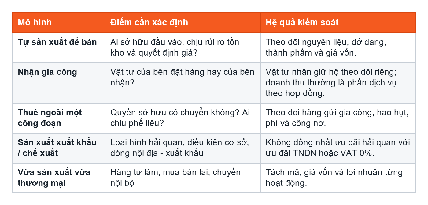 Bảng phân loại mô hình sản xuất