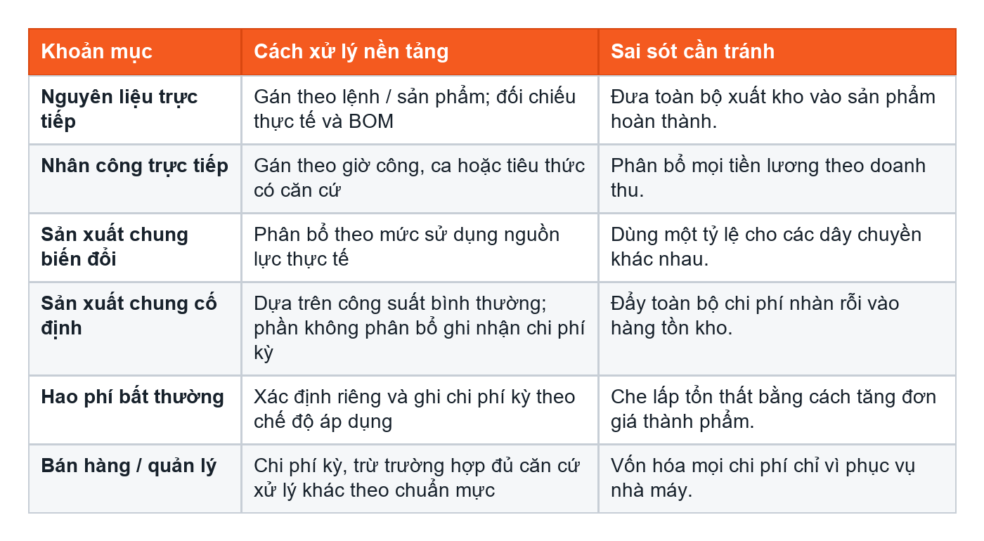 Bảng xử lý các khoản mục chi phí
