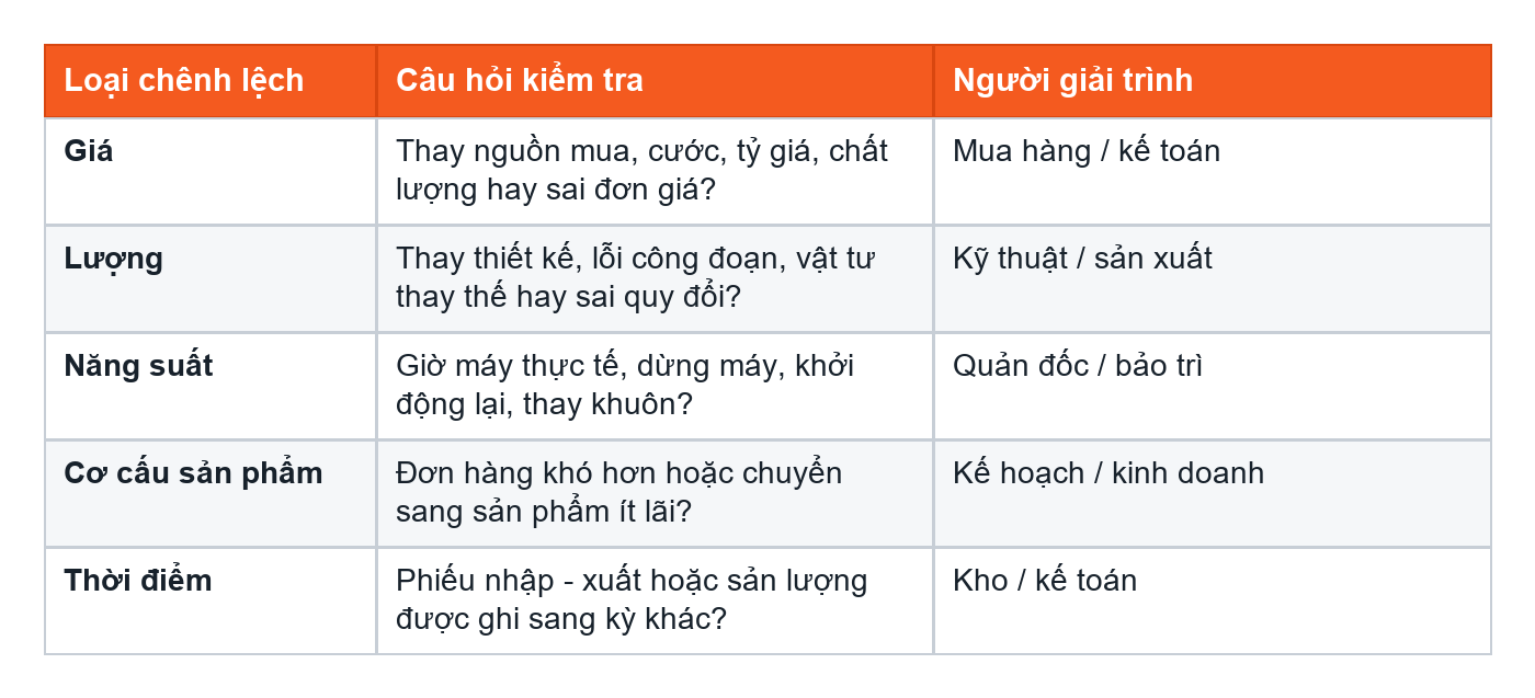 Bảng phân tích chênh lệch