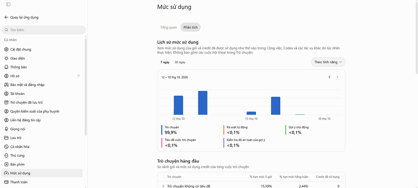 Hiện tại, có thang đo mức sử dụng để chúng ta theo dõi và kiểm tra tại: https://chatgpt.com/settings/usage?tab=analytics