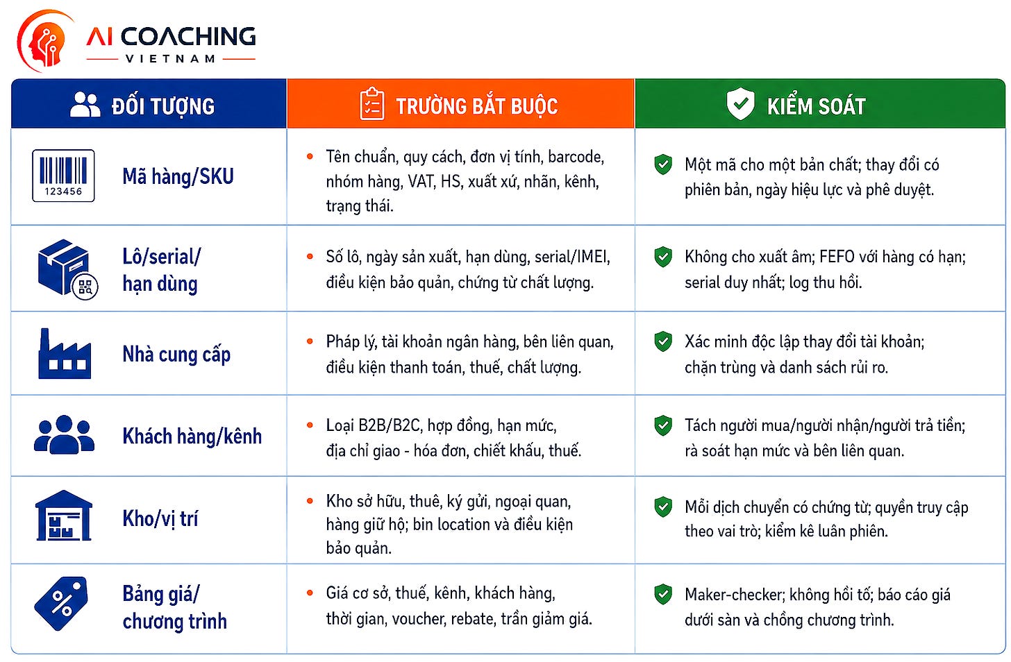 Mã hàng trên hợp đồng = đơn hàng = phiếu nhập/xuất = hóa đơn = sổ chi tiết = tờ khai. Mọi mapping trung gian phải có chủ