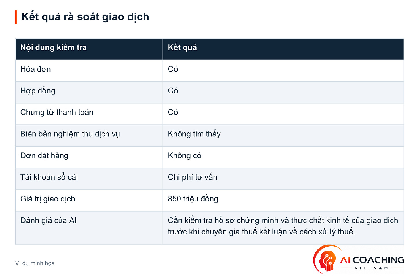 Kết quả rà soát giao dịch