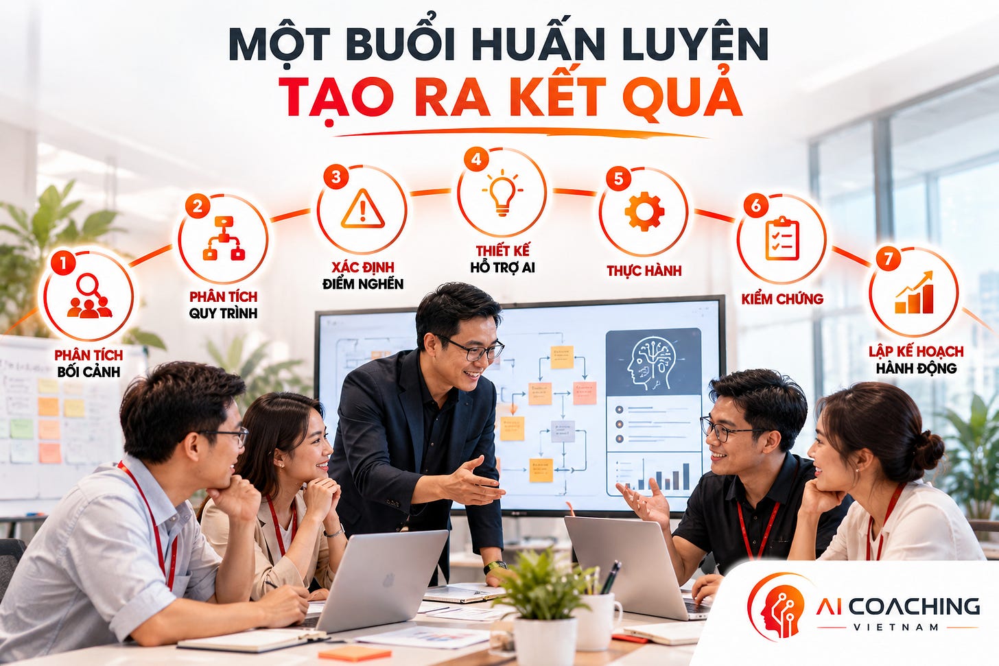Bảy bước của một buổi huấn luyện AI tạo ra kết quả