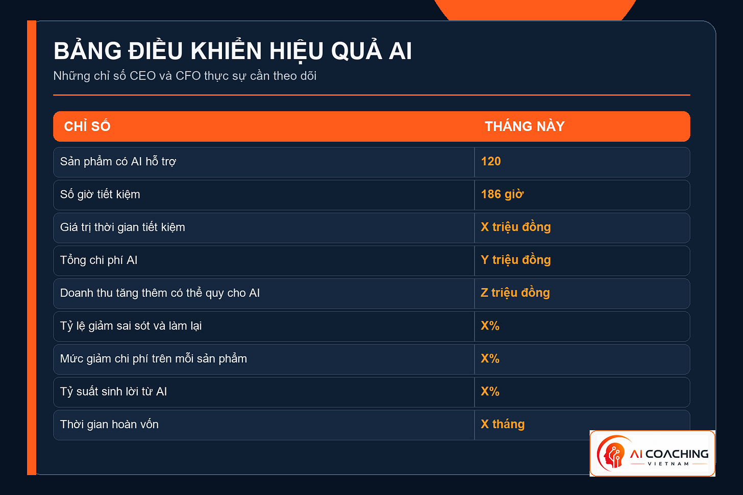 Bảng chỉ số hiệu quả AI cho CEO và CFO