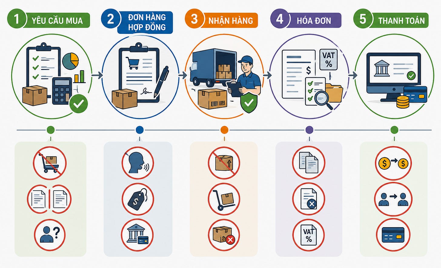 Quy trình kiểm soát yêu cầu mua hàng, tạo đơn hàng và hợp đồng, nhận hàng, hóa đơn và thanh toán nhằm phòng ngừa rủi ro