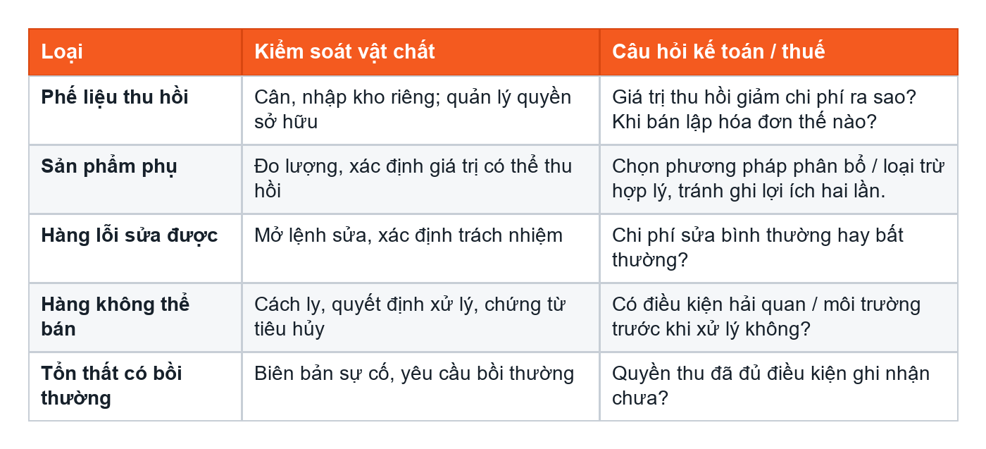 Bảng kiểm soát phế liệu và hàng lỗi
