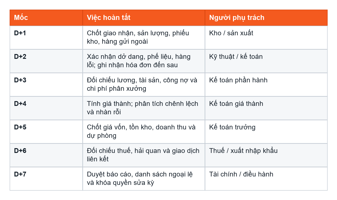 Bảng tiến độ khóa sổ từ D+1 đến D+7
