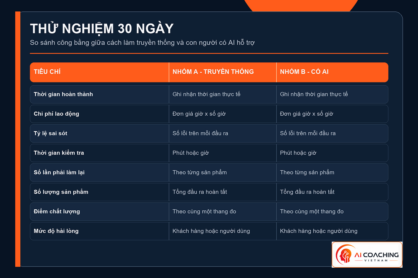 Bảng so sánh thử nghiệm AI trong 30 ngày