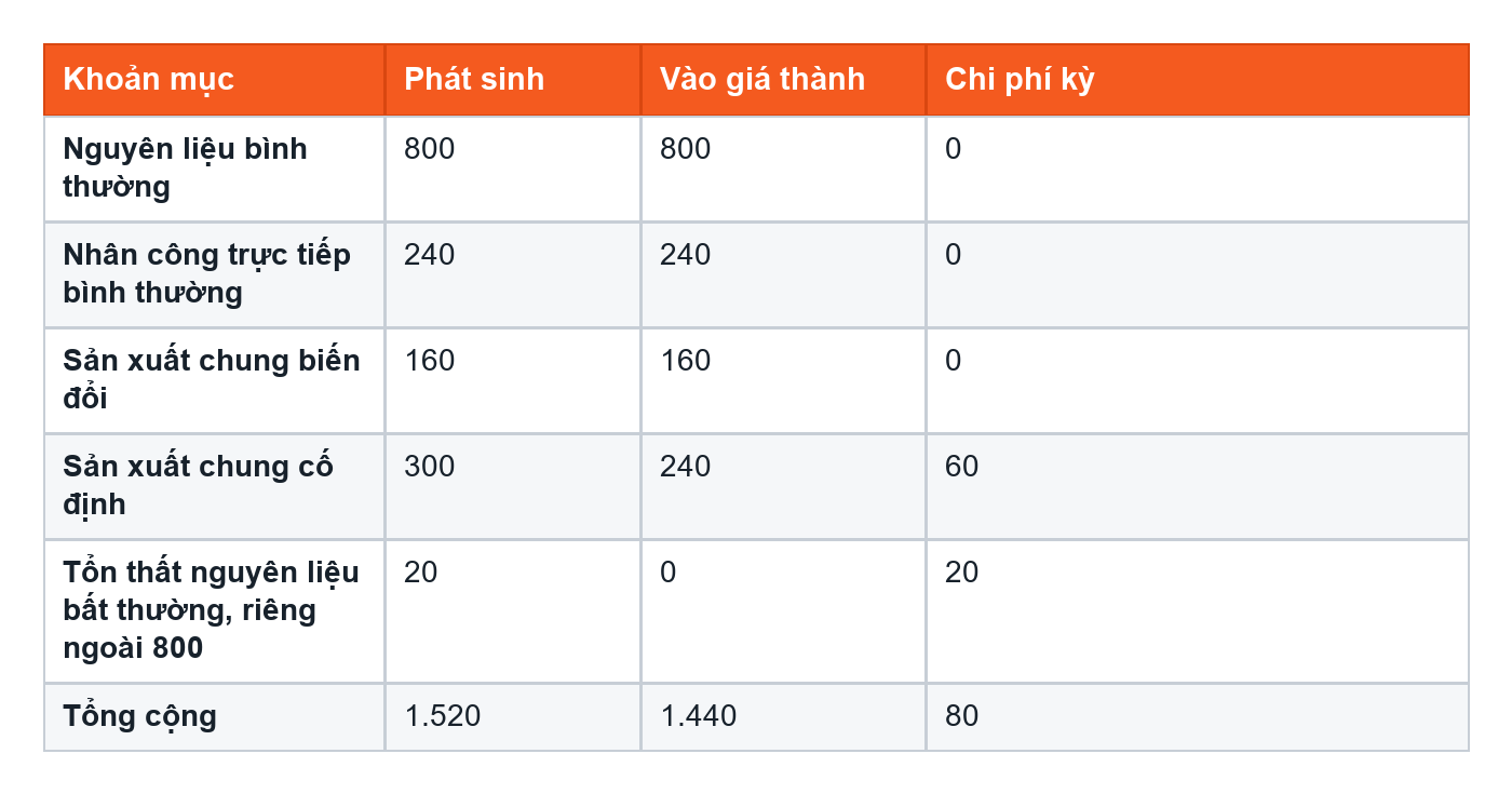 Bảng ví dụ phân bổ chi phí giá thành
