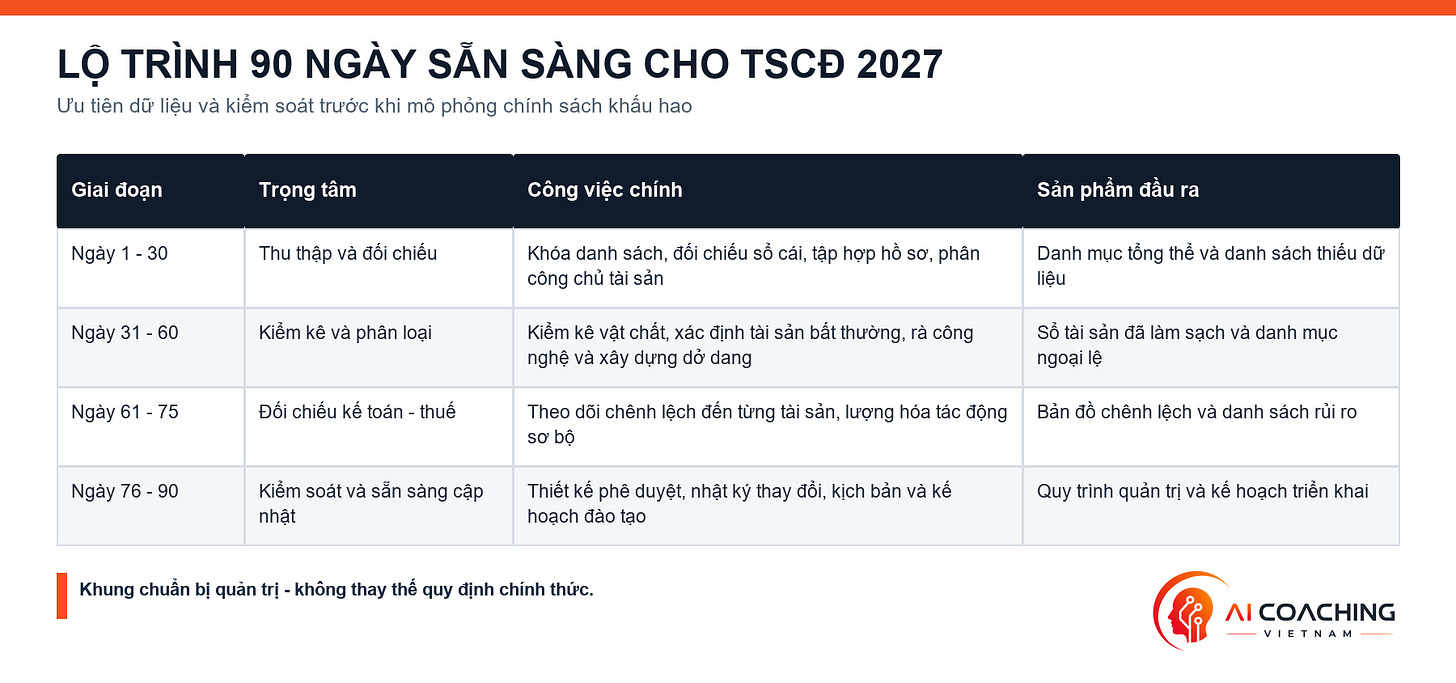 Bảng: Lộ trình 90 ngày sẵn sàng cho TSCĐ 2027