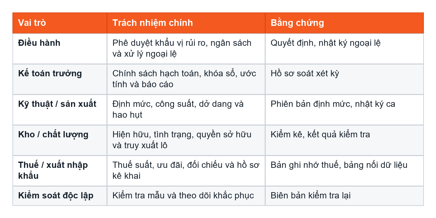 Bảng phân công trách nhiệm tối thiểu