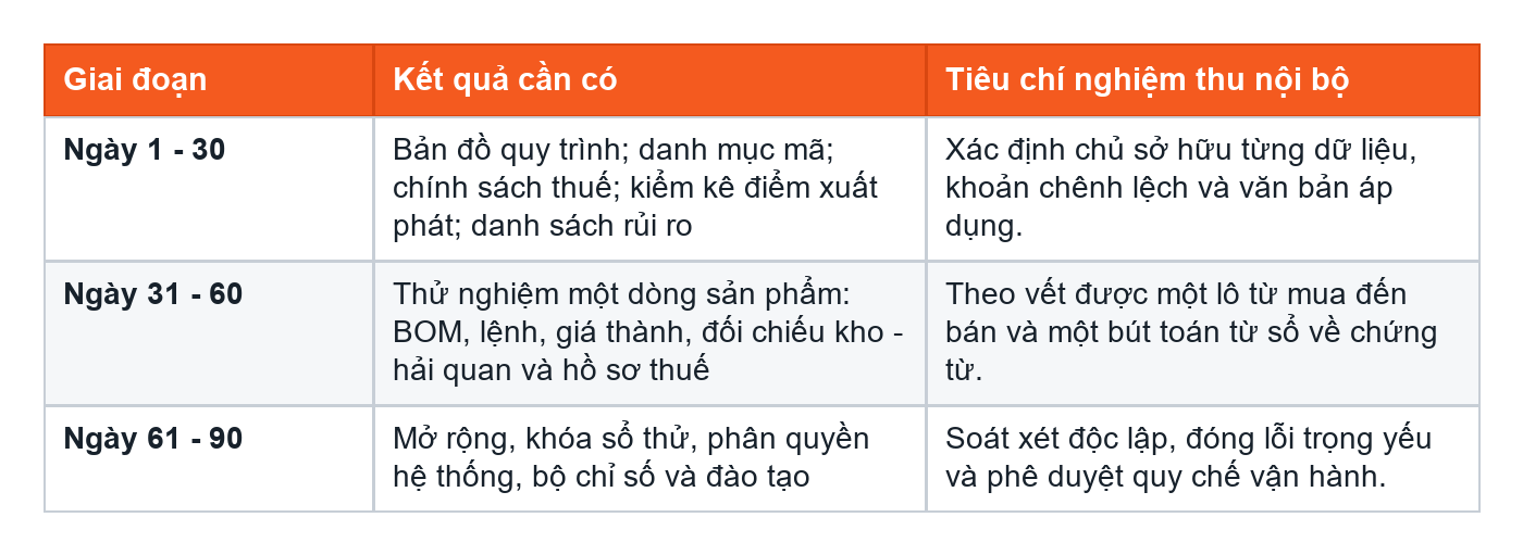 Bảng triển khai trong 90 ngày