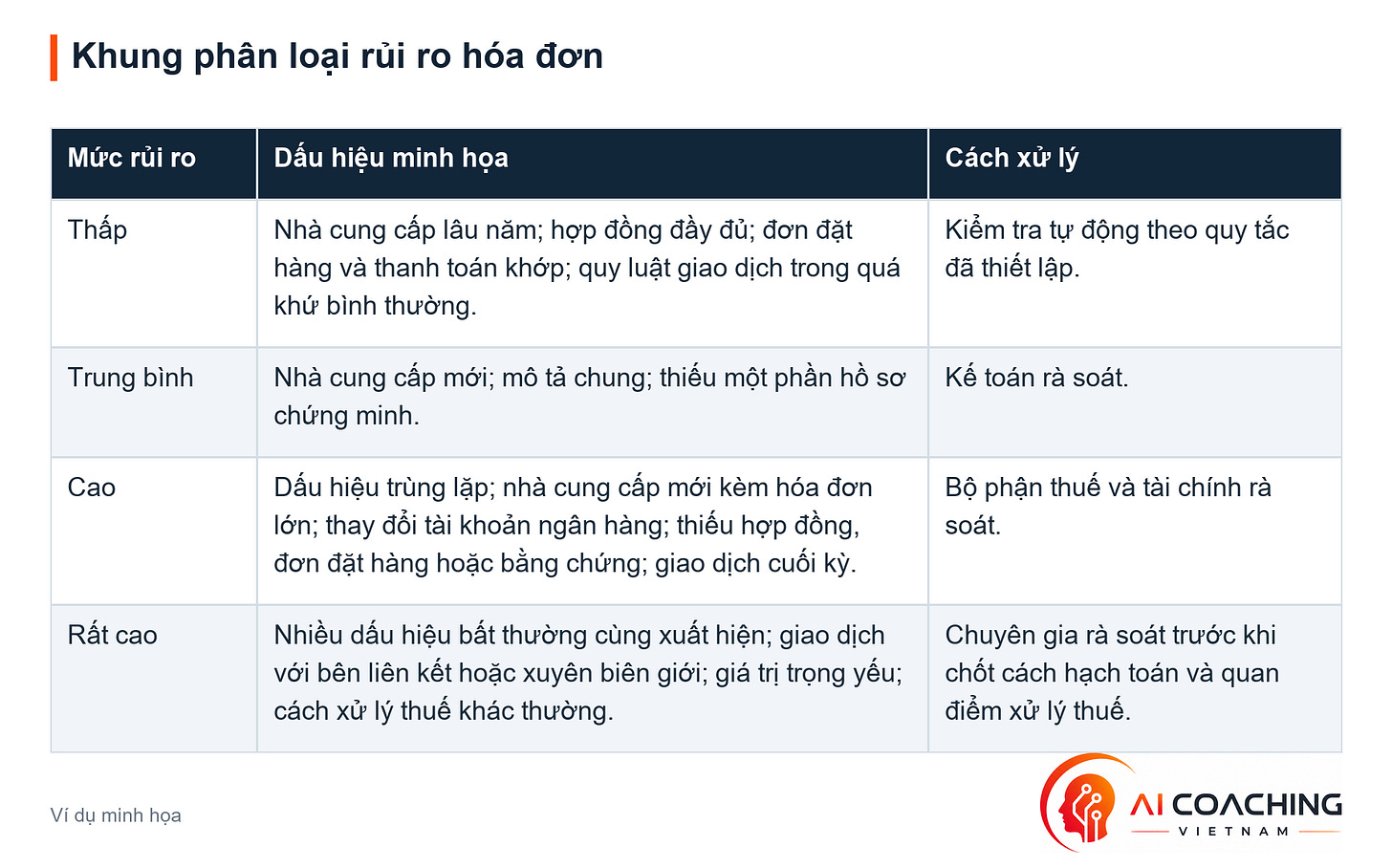 Khung phân loại rủi ro hóa đơn